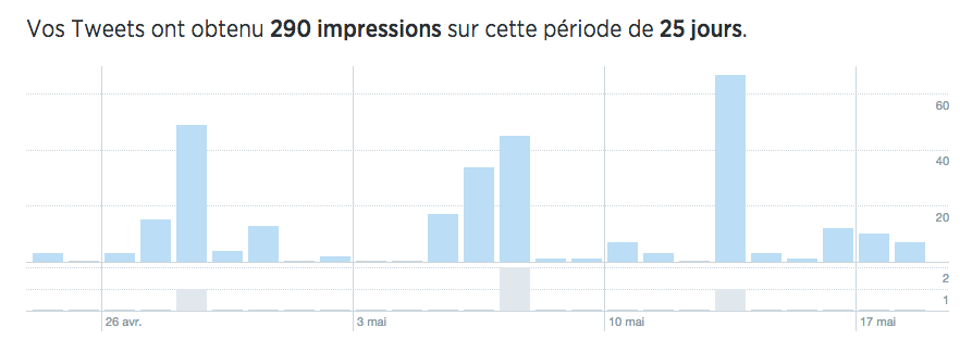 statistiques d'impressions